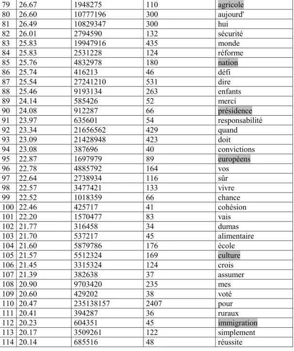 Tableau 5.1-3 Les mots spécifiques de l'ensemble du corpus en comparaison avec la référence  extérieure (Google Books) 79