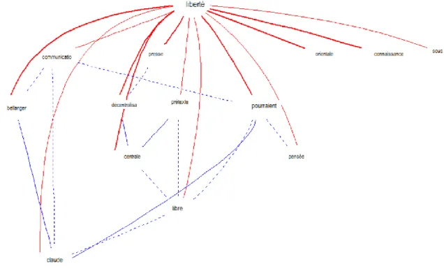 Figure 5.1-1 Analyse arborée des occurrences reliées au mot-pôle [liberté] dans le sous-corpus  Mitterrand 80