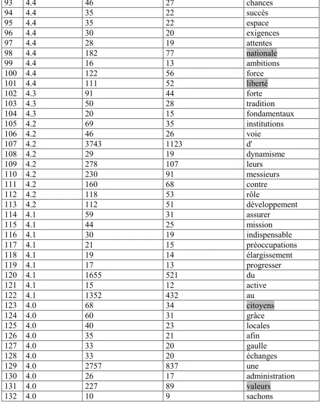 Tableau 5.1-5 Les mots spécifiques du sous-corpus Chirac (comparaison interne) 