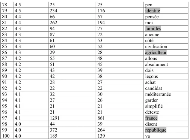 Tableau 5.1-6 Les mots spécifiques du sous-corpus Sarkozy (comparaison interne) 