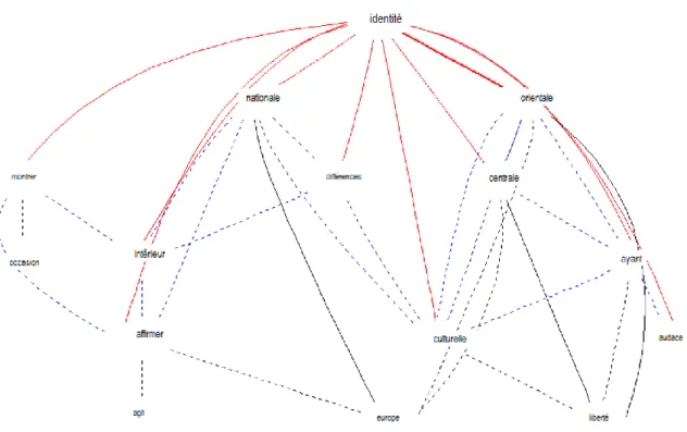 Figure  5.2-1  Analyse  arborée  des  occurrences  reliées  au  mot-pôle  [identité]  du  sous-corpus  Mitterrand 