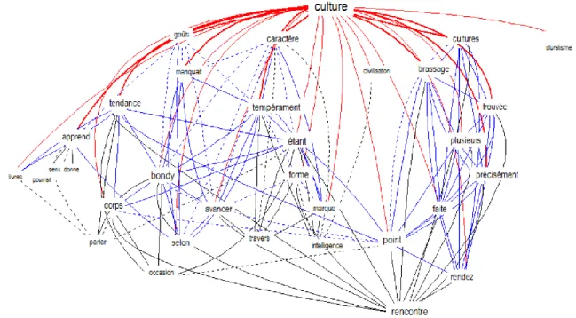 Figure  5.2-3  Analyse  arborée  des  occurrences  reliées  au  groupe  de  mots-pôles  [culture]  et  [cultures] du sous-corpus Mitterrand 