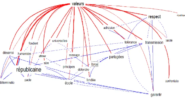 Figure  5.2-7  Analyse  arborée  des  occurrences  reliées  au  mot-pôle  [valeurs]  du  sous-corpus  Chirac 