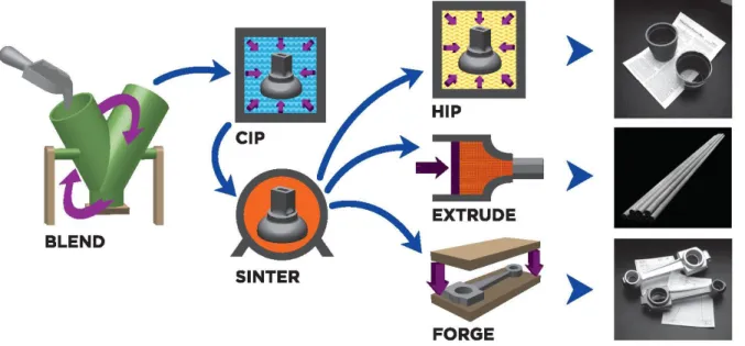 Figure 1-1: Schematic of CHIP process used for production of near-net shape components  (Dynamet Technology, Inc.) 