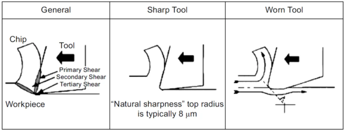 Figure 1-3: The effect of tool wear on the surface roughness (W. Grzesik, 2010) 