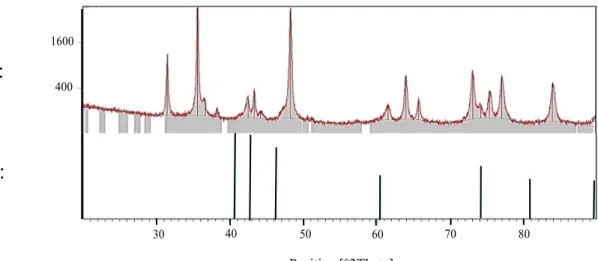 Figure 2-11: Comparison between the diffraction patterns of CBN after dry machining with HBN  pattern (pdf no