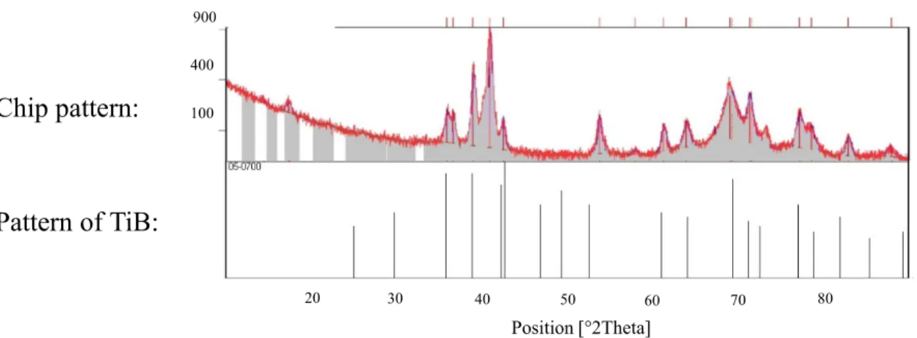 Figure 2-13: Comparison between the diffraction pattern of generated chips and the pattern of  TiB (pdf no