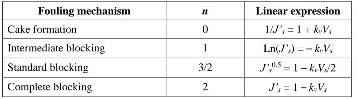 Table 2.3: Linear equations based on Unified Hermia model (adapted from Huang et al. (2008))  Fouling mechanism  n  Linear expression 