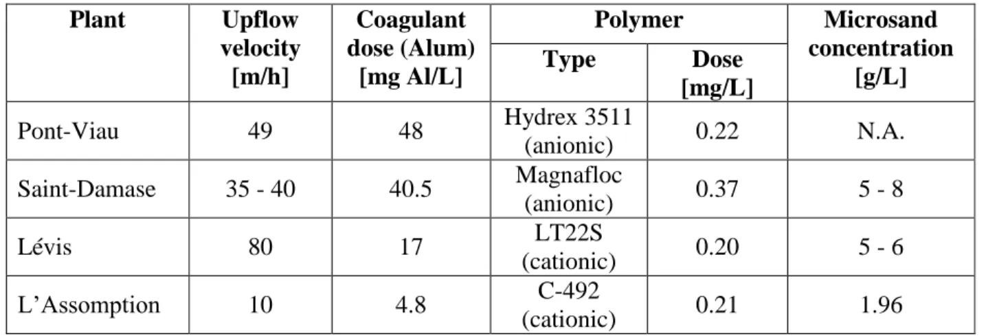 Table 3.1: Actiflo® operational conditions of four drinking water facilities   Plant  Upflow  velocity  [m/h]  Coagulant  dose (Alum) [mg Al/L]  Polymer  Microsand  concentration [g/L] Type Dose  [mg/L]  Pont-Viau  49  48  Hydrex 3511  (anionic)  0.22  N.A