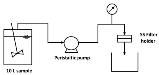 Figure 3.1: Schematic diagram of the filterability test on microstrainers 
