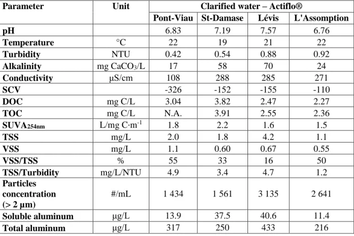 Table 4.1: Clarified water characterization of various drinking water facilities with Actiflo® 