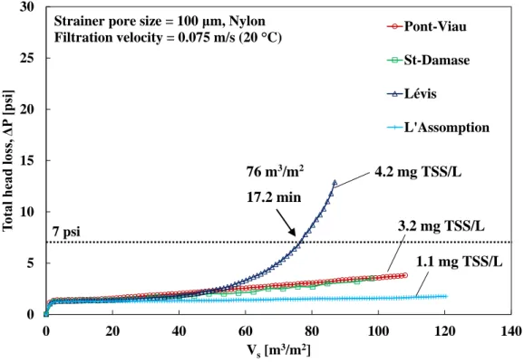 Figure 4.1: Pressure variation during filterability of various clarified waters using a 100 m nylon  strainer 0510152025300204060 80 100 120 140Total head loss, ΔP [psi]Vs[m3/m2]Pont-ViauSt-DamaseLévisL'AssomptionStrainer pore size = 100 μm, Nylon