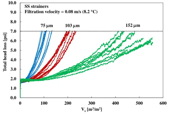 Figure 4.6: Replicates of pressure variation during filterability of clarified water on site (Pont- (Pont-Viau) using different SS strainer opening sizes