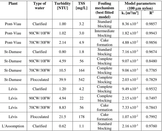 Table 4.2: Fouling mechanisms determined with the Unified Hermia model for various water  qualities on a 100 m nylon strainer 