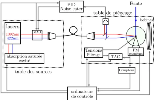 Figure 3.5 – Schéma global du système expérimental. Chaque partie est détaillée dans les différentes sections de ce chapitre