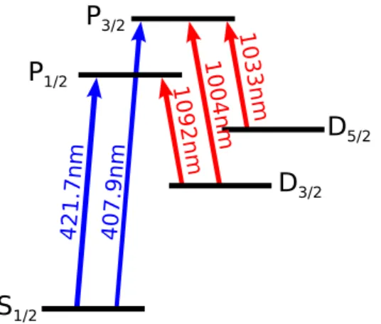 Figure 3.8 – Structure de niveaux simplifiée du strontium ionisé une fois ( 88 Sr + ) contenant les niveaux considérés dans ce manuscrit
