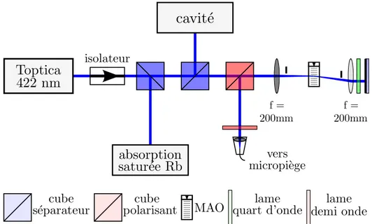 Figure 3.9 – Schéma du montage pour le faisceau de refroidissement à 422 nm. Seuls les composants optiques utiles à la compréhension sont représentés