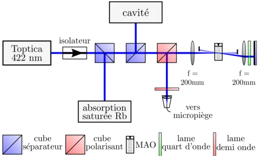 Figure 3.9 – Schéma du montage pour le faisceau de refroidissement à 422 nm. Seuls les composants optiques utiles à la compréhension sont représentés
