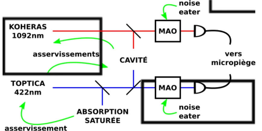 Figure 3.14 – Schéma des asservissements des laser en fréquence et en puissance (noise eater )