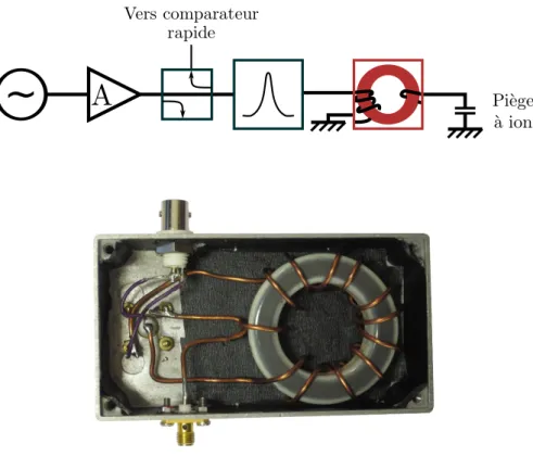 Figure 3.17 – Circuit d’alimentation RF, composé d’un générateur radio- radio-fréquence, d’un amplificateur A, d’un coupleur bi-directionnel (de marque minicircuit, modèle ZFBDC20-61HP-S+) permettant d’échantillonner la RF : voir section 3.7, d’un filtre p