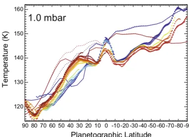 Figure 1.10 – Profils méridiens de température montrant l’évolution saisonnière de la température à 1 hPa (Fletcher et al