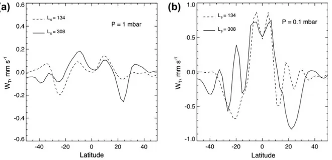 Figure 1.15 – Vitesse verticale dans la stratosphère de Saturne prédite par le modèle de Friedson and Moses (2012) à 1 hPa (gauche) et 0.1 hPa (droite).