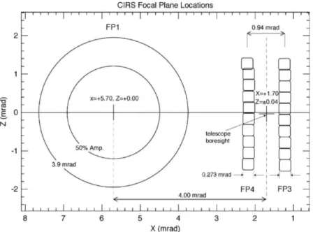 Figure 2.2 – Schéma des différents plans focaux de CIRS et de leurs champs de vue. Crédits : Flasar et al