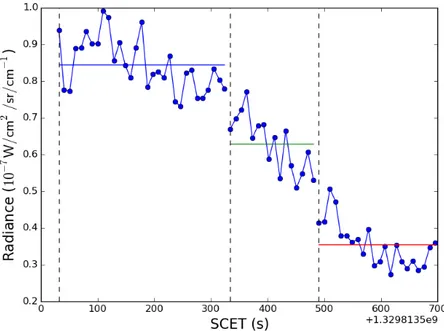 Figure 2.10 – Évolution du flux mesuré à 600 cm ´1 pendant une séquence d’acquisition à 42 ˝ S