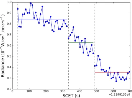 Figure 2.10 – Évolution du flux mesuré à 600 cm ´1 pendant une séquence d’acquisition à 42 ˝ S