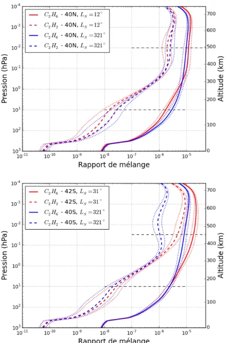 Figure 4.5 – Profils d’abondance d’éthane (trait plein) et d’acétylène (tirets), mesurés à 40 ˝ N (en haut) et 42 ˝ S (en bas)
