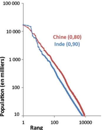 FIGURE 10: DISTRIBUTION RANG-TAILLE DES VILLES CHINOISES EN 2000 ET  INDIENNES EN 2001 