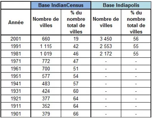 TABLEAU 4: NOMBRE DE VILLES DE MOINS DE 20 000 HABITANTS DANS LES BASES  DE DONNEES URBAINES INDIENNES 