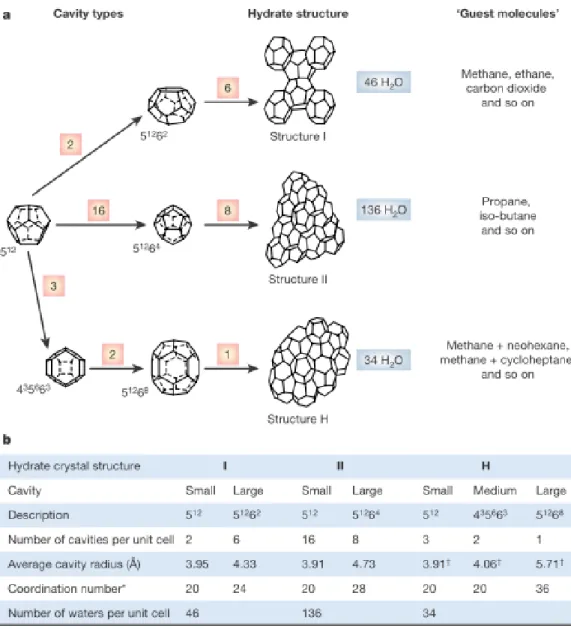 Figure 1.2- a) Structure cristallines des trois types d’hydrate, b) Propriétés physiques des trois  structures cristalline [25]  
