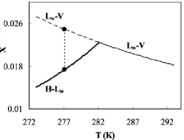 Figure 1.5 – Solubilité du CO 2  dans l’eau aux interfaces gaz-liquide et hydrate-liquide à 35 bars 