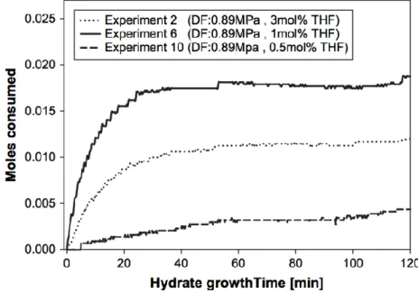 Figure 1.9 – Taux de consommation du CO 2  pour différente concentration en additif (THF) [45] 