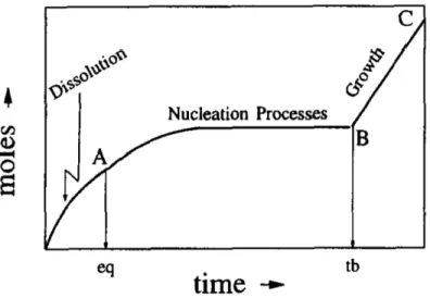 Figure 1.18 – Différentes étapes lors de la formation des hydrates en fonction de la  consommation des moles de gaz [7] 