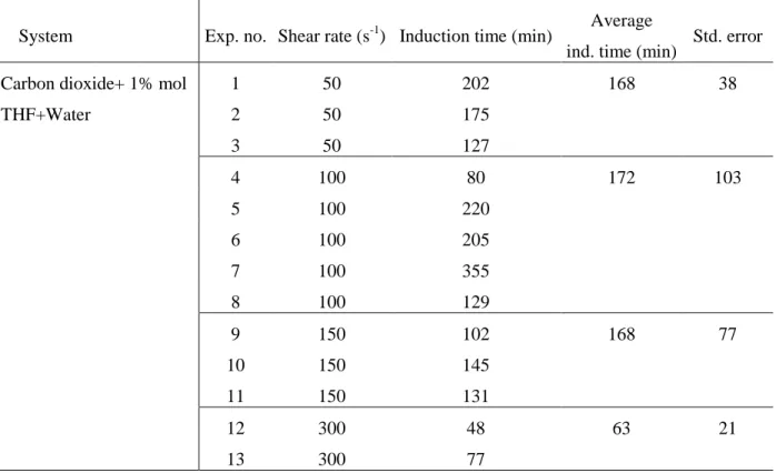 Table 3.1 – Experimental shear rate condition with measured induction time for CO 2 /1% mol THF/Water 