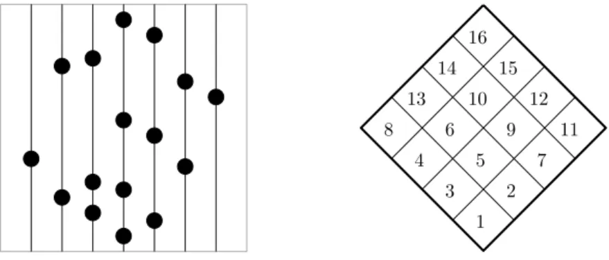 Figure 1.10: An example of mapping a bead configuration to a standard Young tableau.