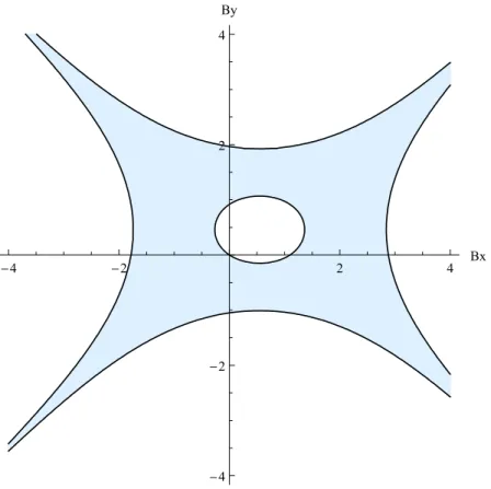 Figure 2.2 shows the amoeba of the polynomial P (z, w) = 11+5/w+2w+3/z+z, which is the characteristic polynomial of the graph corresponding to Figure 2.1 where we take the parameters to be a = 5, b = 3, c = 2 and d = 1.