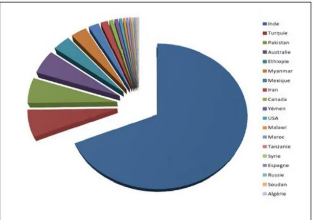 Figure  02. La production mondiale du pois chiche en (tonnes) 2008 (FAO, 2011 in Gaid ,  2015)