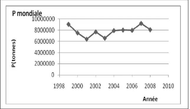 Figure  04. L‟évolution des superficies du pois chiche par rapport aux autres légumineuses  (ITGC, 2009 in Gaid , 2015)