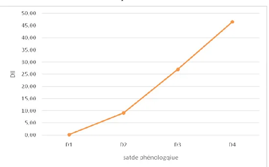 Figure 10. Évolution de l’index de gravité de la maladie en fonction le stade phénologique de  la plante