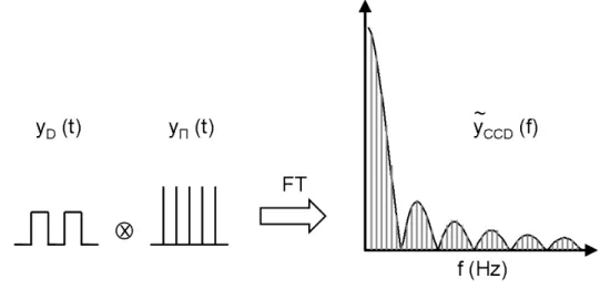 Figure 2.12 – Scheme illustrating the frequency domain of the camera exposure.