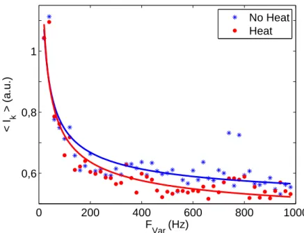 Figure 2.17 – Signal hI k i as a function of frequency F V ar at heating for two different measurements: