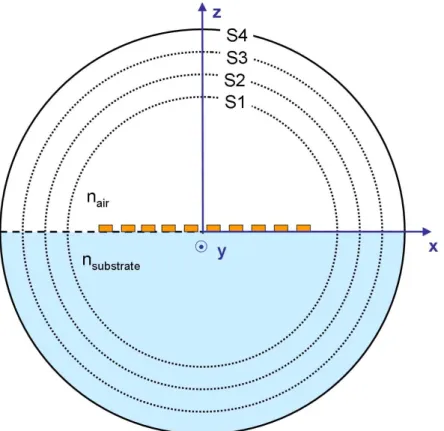 Figure 3.8 – Cross section (x-z plane) of the basic FEM model. The lower half space represents the substrate (light blue, n substrate ) and the upper half space the air environment (white,