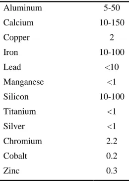 Table 2.2: Trace metal content of chitosan (ppm) [35]. Adapted from [22]. 
