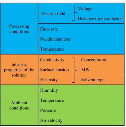 Table 2.4: Parameters for the processing via electrospraying 