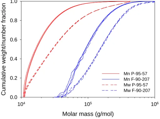 Figure 5.1: Cumulative weight (Mw)/number (Mn) fraction as a function of molar mass for  chitosan powder and flakes