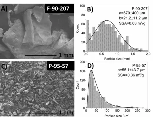 Figure 5.2: Chitosan in flakes and powder form (A, C) and their particle size distribution (B,  normal distribution and D, log-normal distribution)