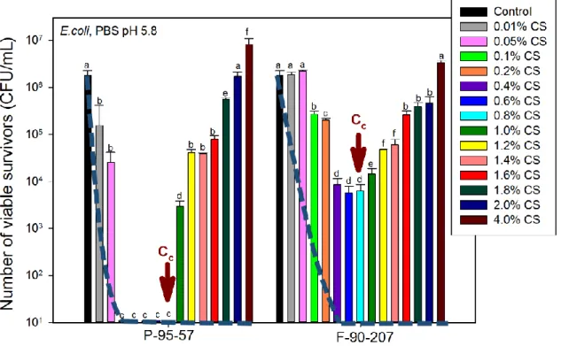 Figure 5.3: Effect of chitosan concentration in PBS on the number of viable survivors